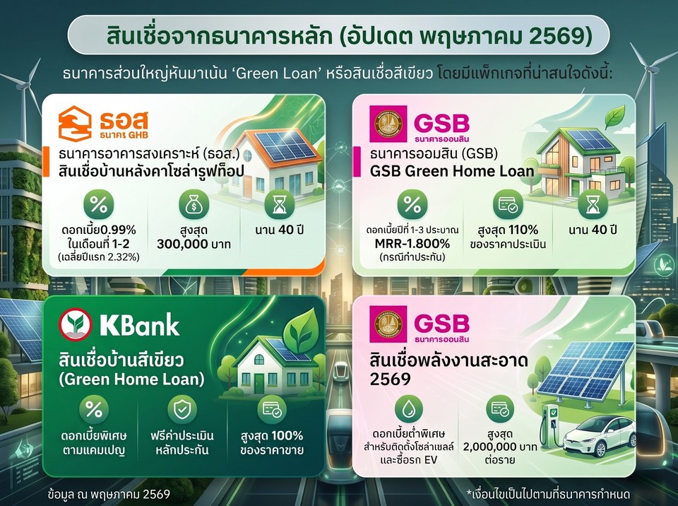 สินเชื่อโซล่าเซลล์จากธนาคารหลัก ธอส. ออมสิน KBank อัปเดตพฤษภาคม 2569